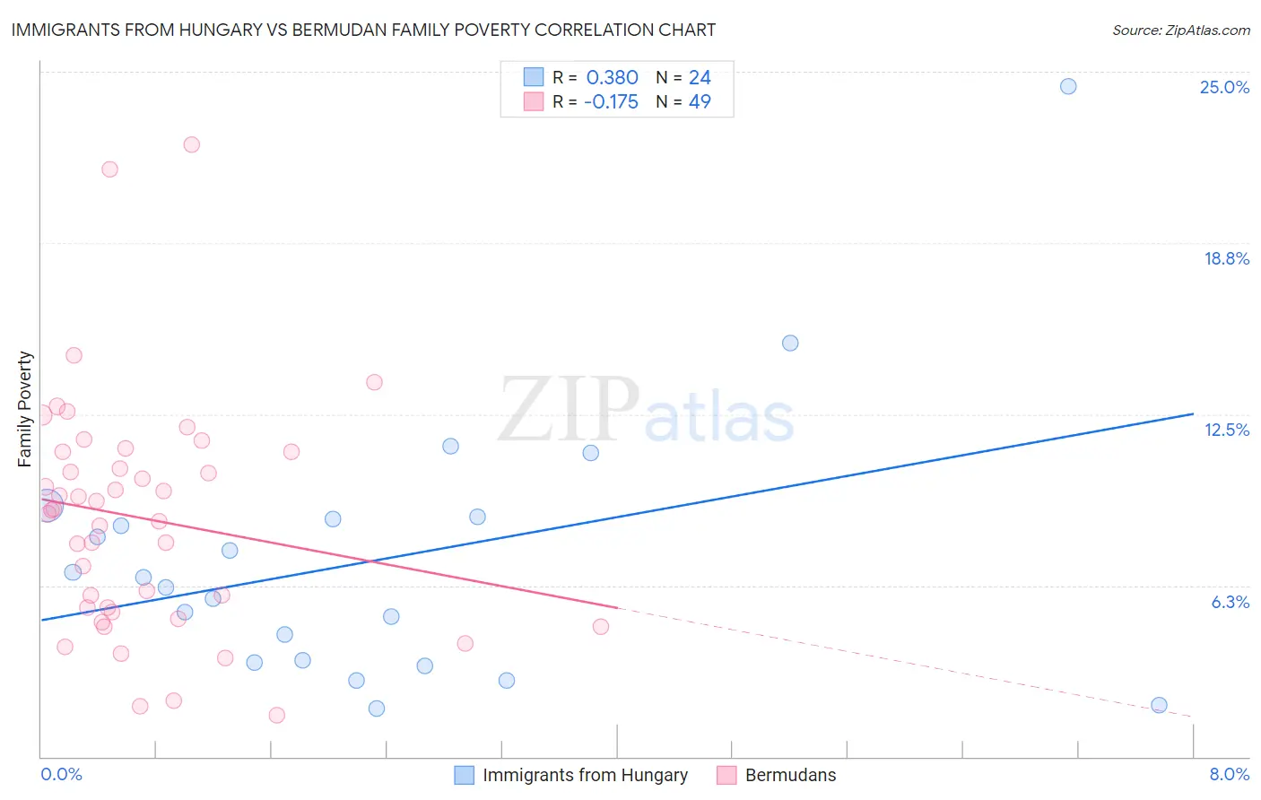 Immigrants from Hungary vs Bermudan Family Poverty