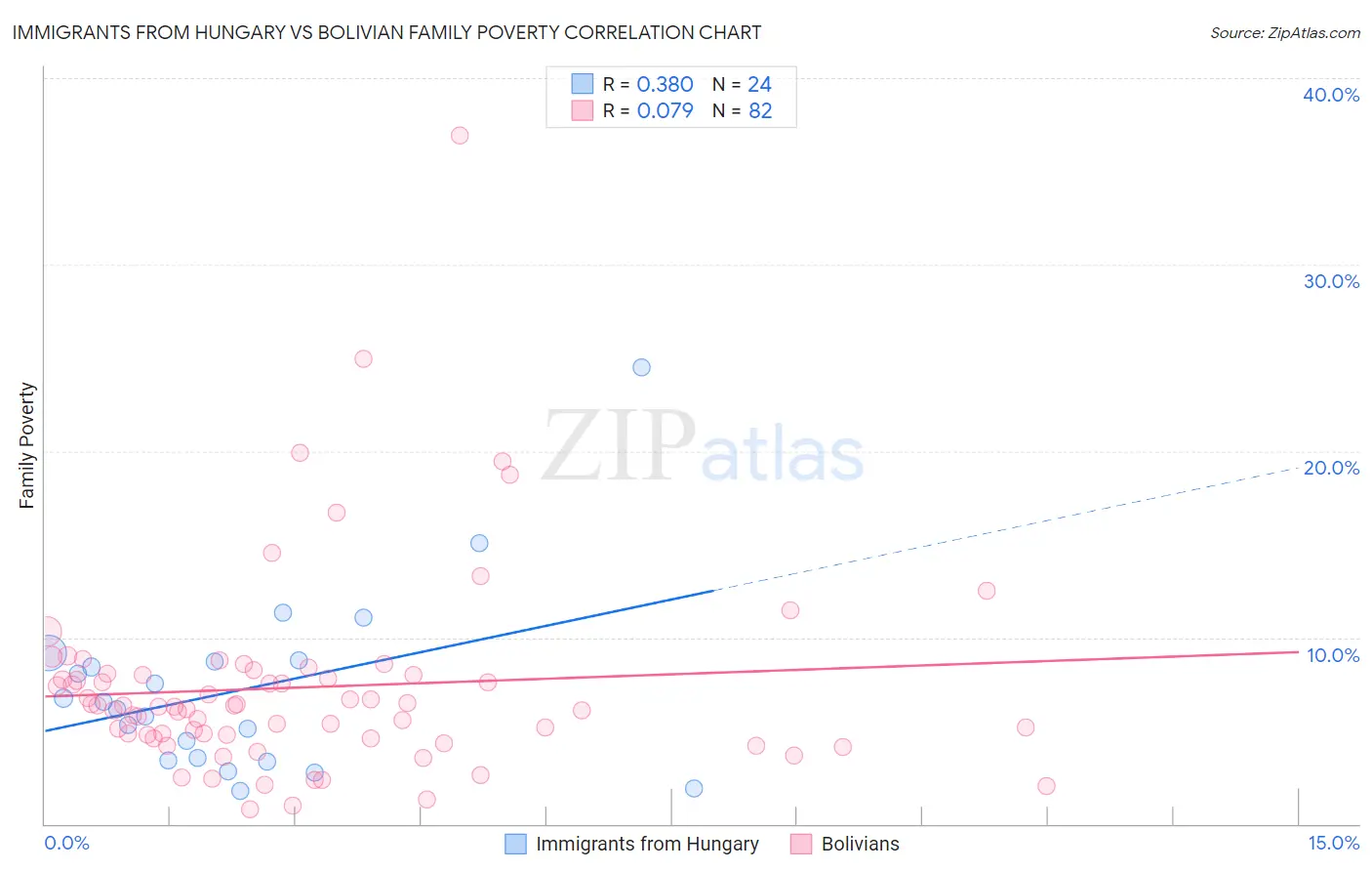 Immigrants from Hungary vs Bolivian Family Poverty