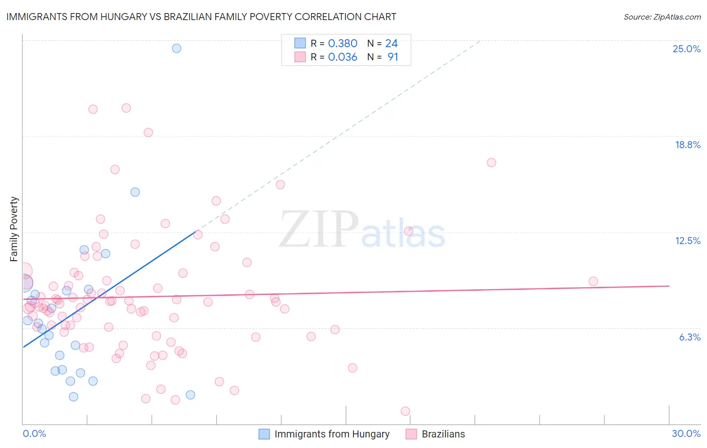 Immigrants from Hungary vs Brazilian Family Poverty