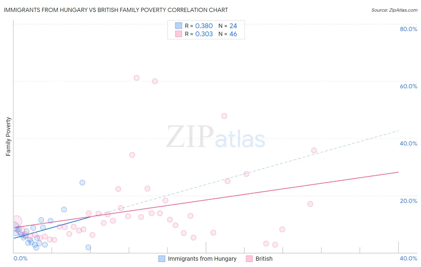 Immigrants from Hungary vs British Family Poverty