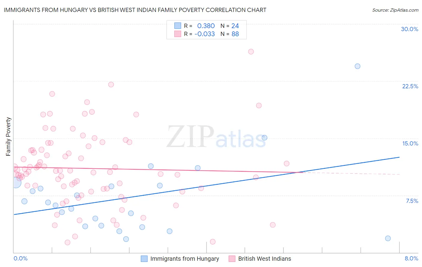 Immigrants from Hungary vs British West Indian Family Poverty