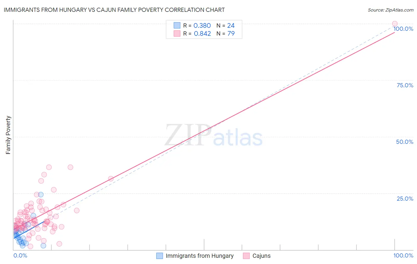 Immigrants from Hungary vs Cajun Family Poverty