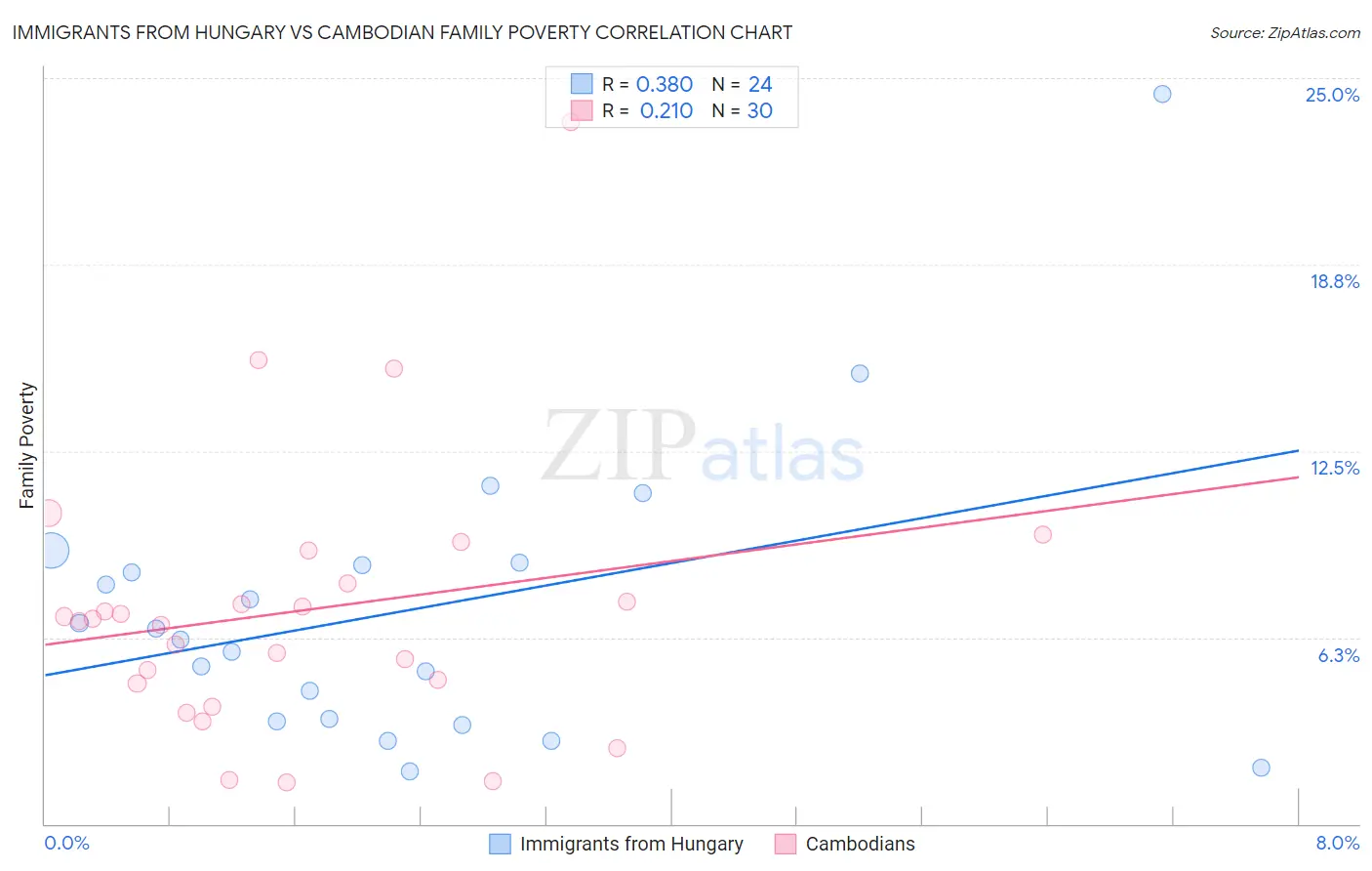 Immigrants from Hungary vs Cambodian Family Poverty