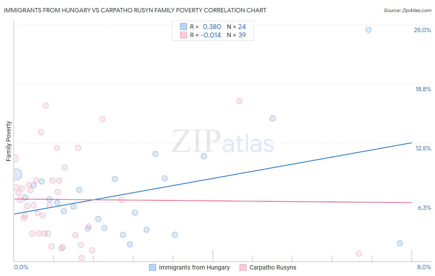 Immigrants from Hungary vs Carpatho Rusyn Family Poverty