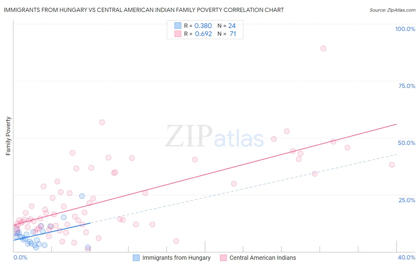 Immigrants from Hungary vs Central American Indian Family Poverty