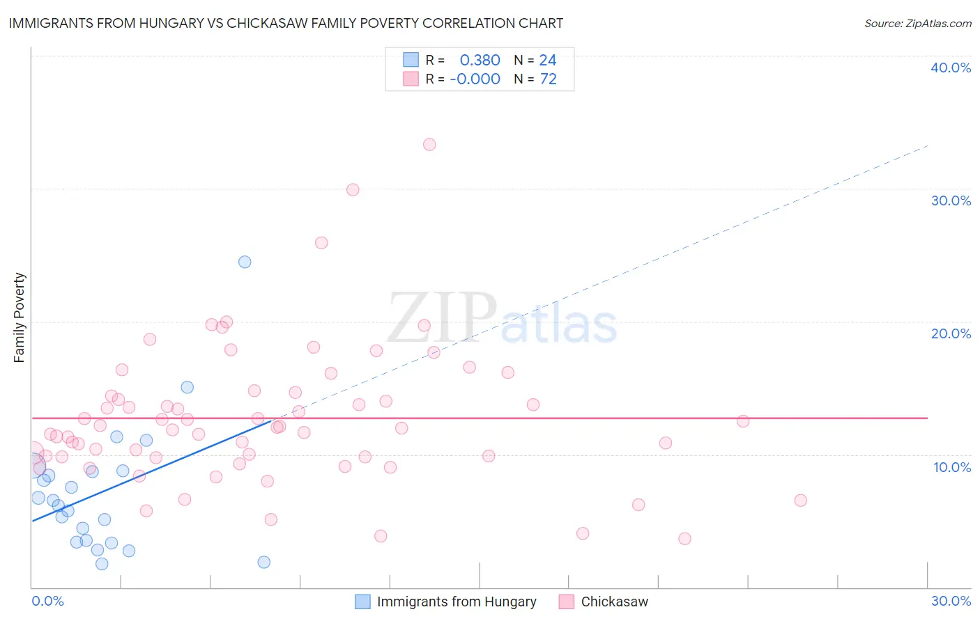 Immigrants from Hungary vs Chickasaw Family Poverty