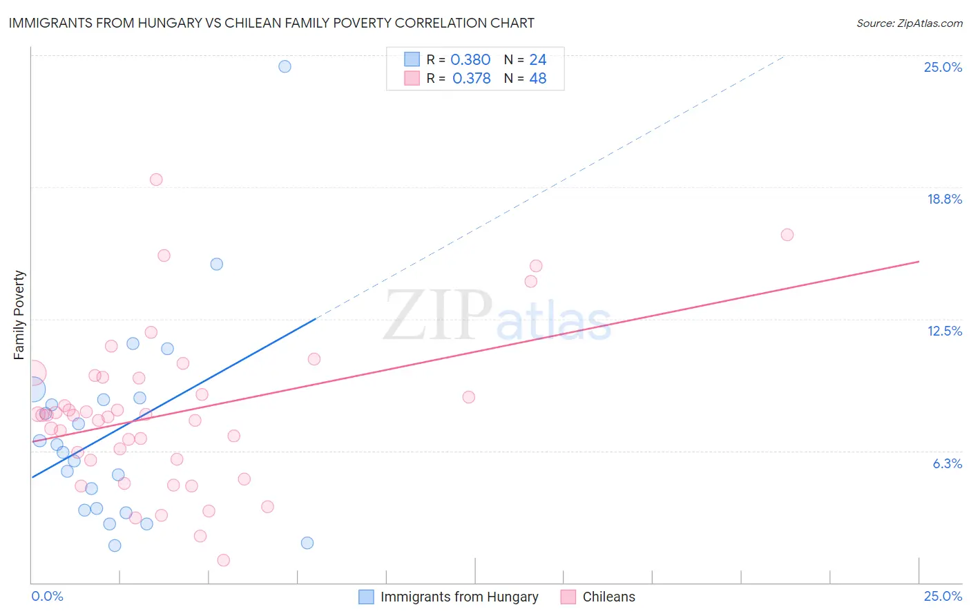 Immigrants from Hungary vs Chilean Family Poverty