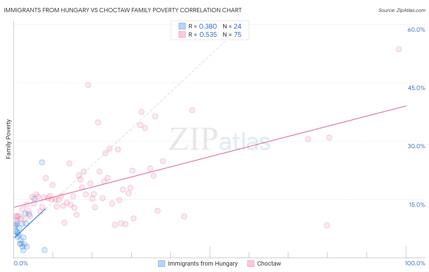 Immigrants from Hungary vs Choctaw Family Poverty