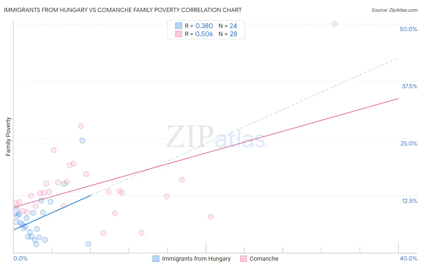 Immigrants from Hungary vs Comanche Family Poverty
