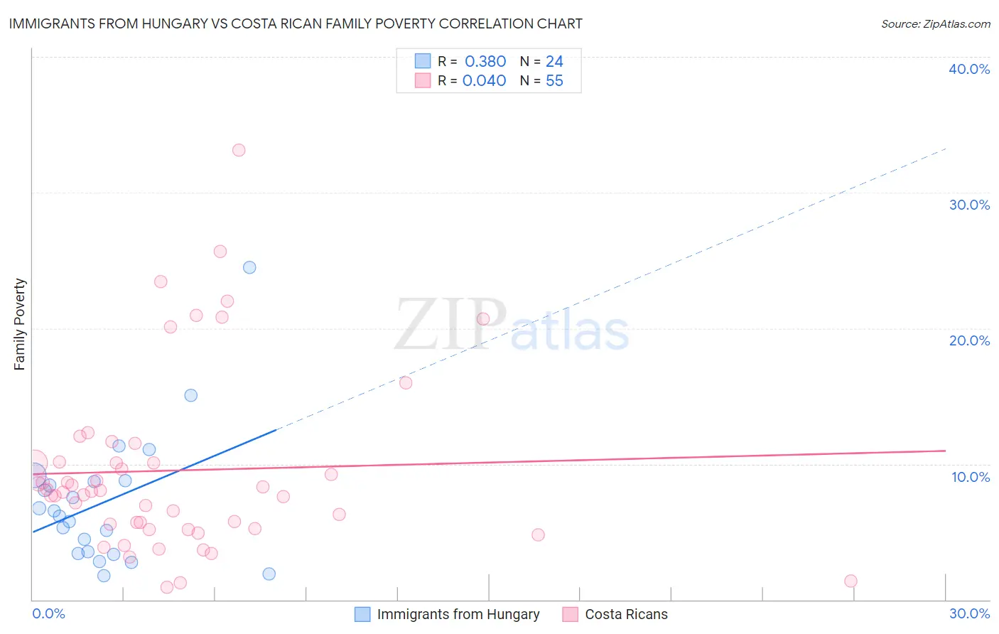 Immigrants from Hungary vs Costa Rican Family Poverty