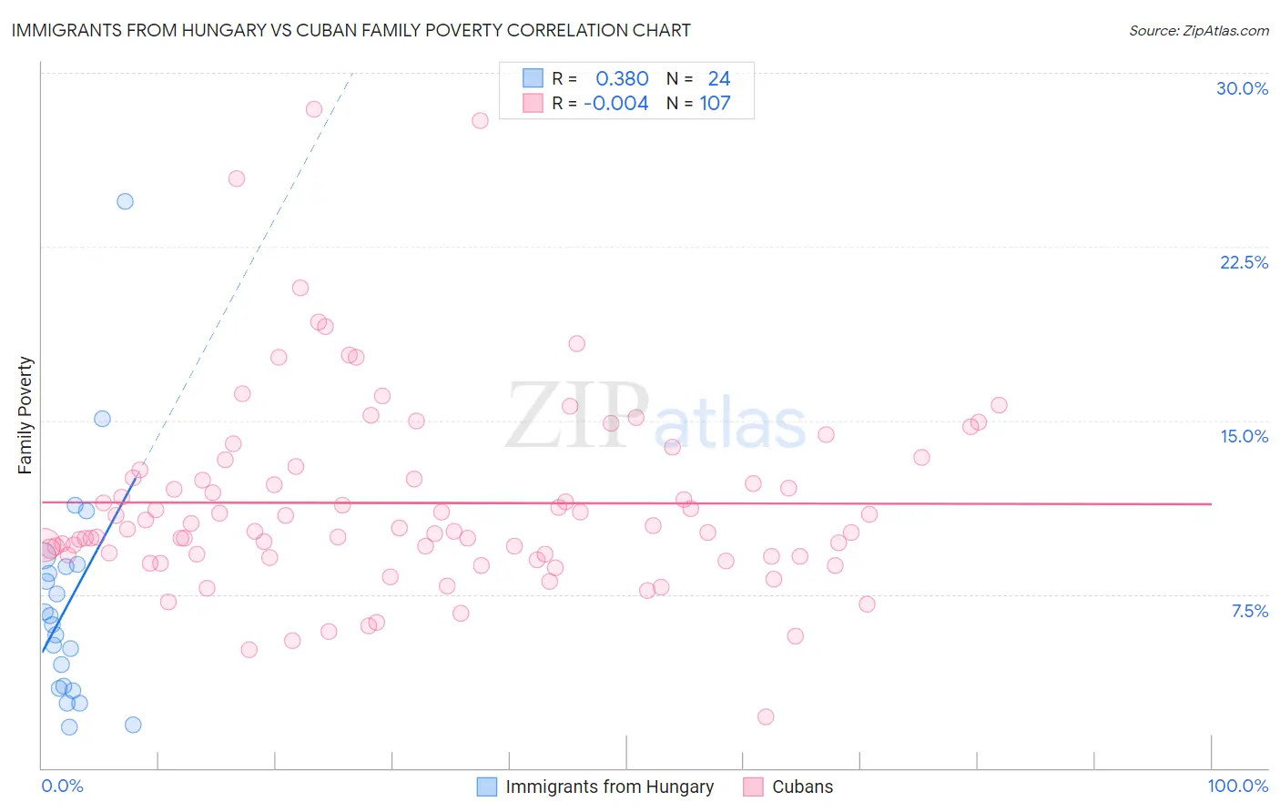 Immigrants from Hungary vs Cuban Family Poverty