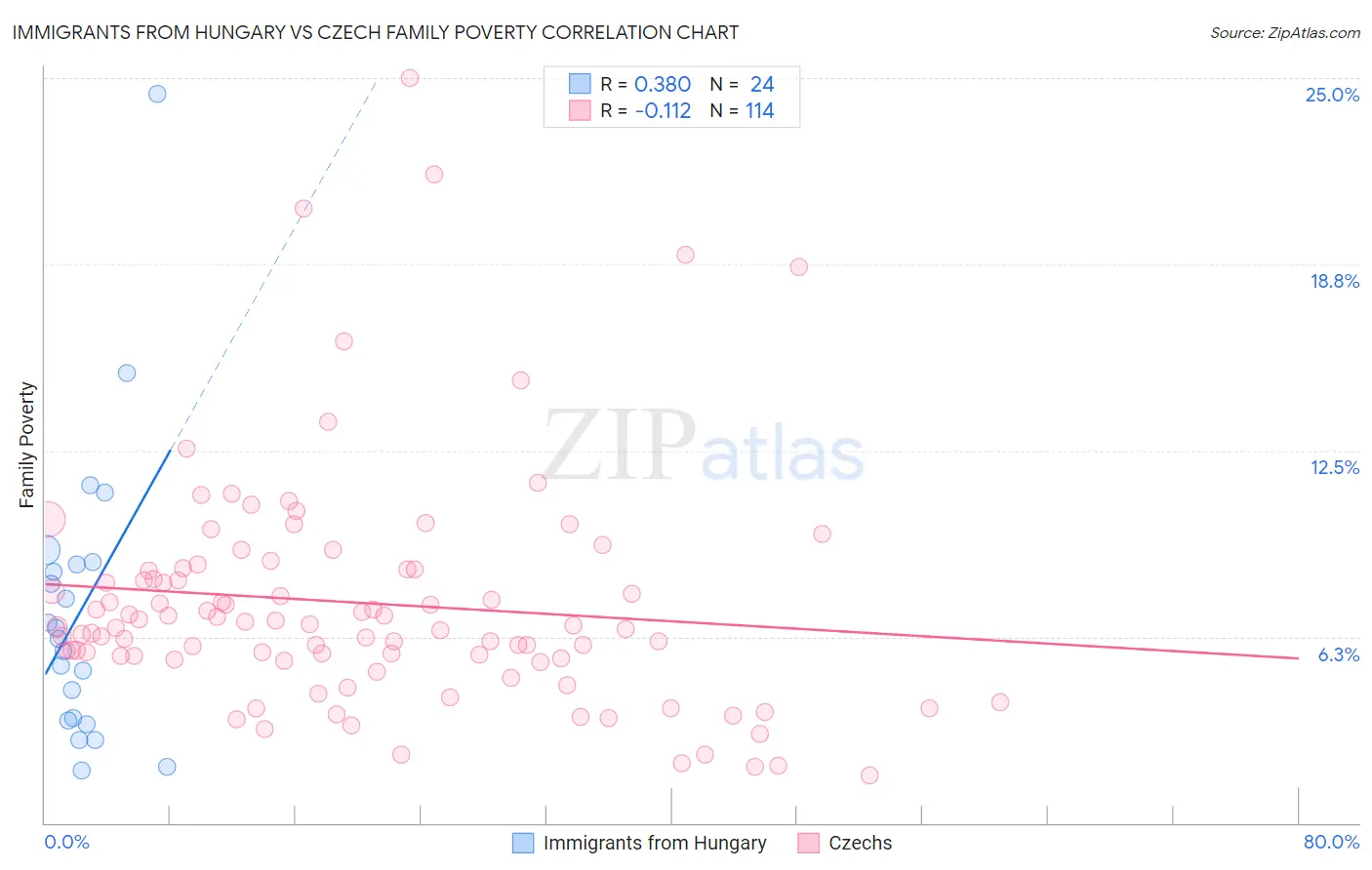Immigrants from Hungary vs Czech Family Poverty