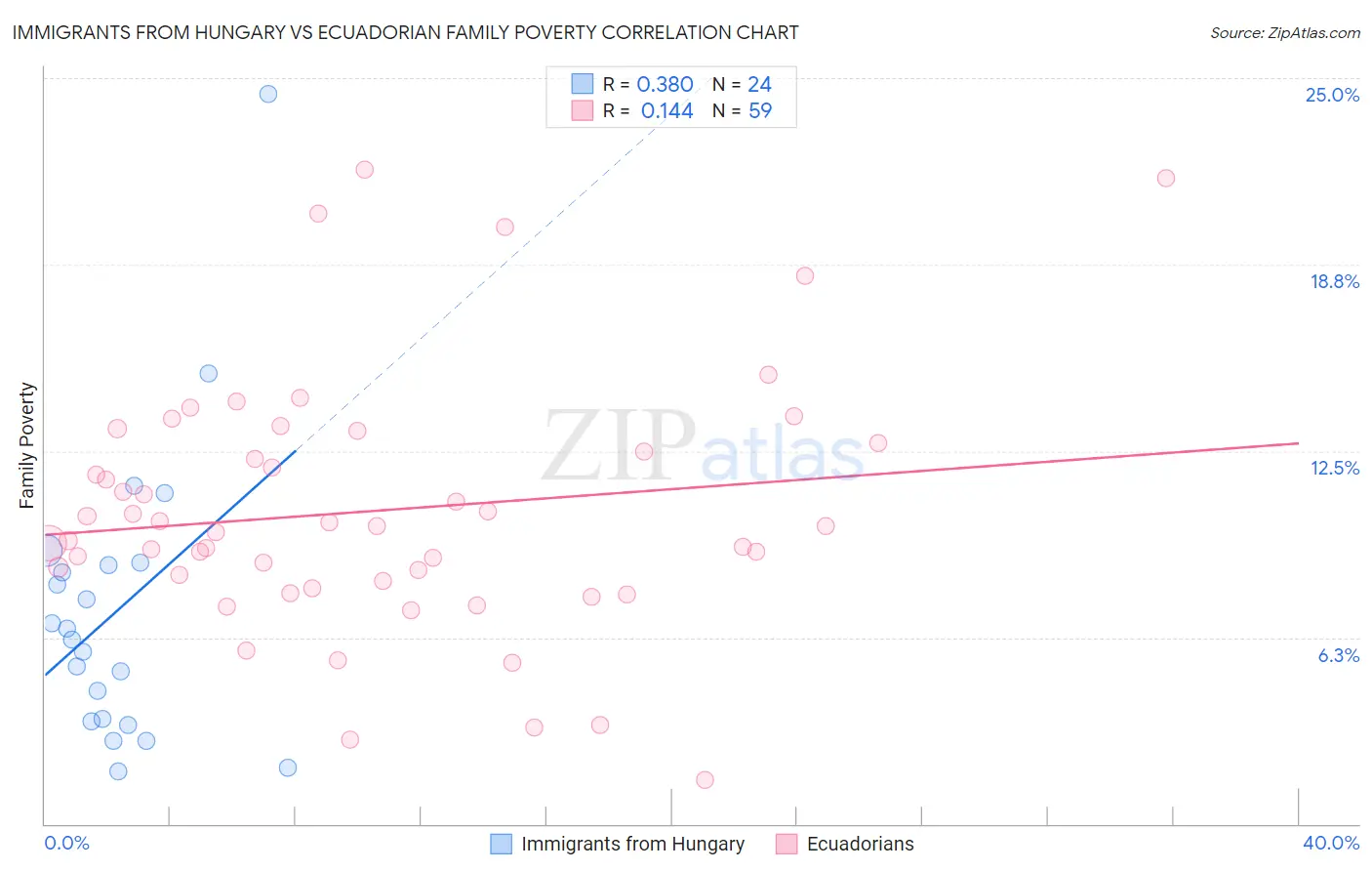Immigrants from Hungary vs Ecuadorian Family Poverty
