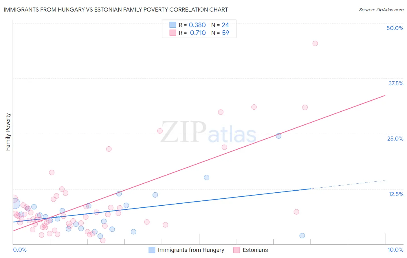 Immigrants from Hungary vs Estonian Family Poverty