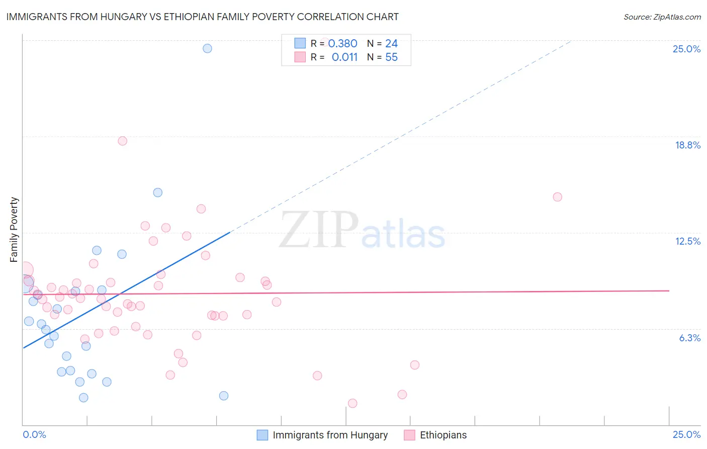Immigrants from Hungary vs Ethiopian Family Poverty