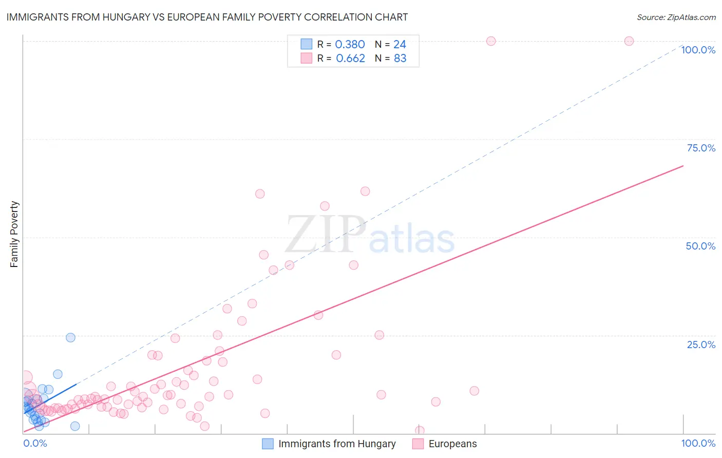 Immigrants from Hungary vs European Family Poverty