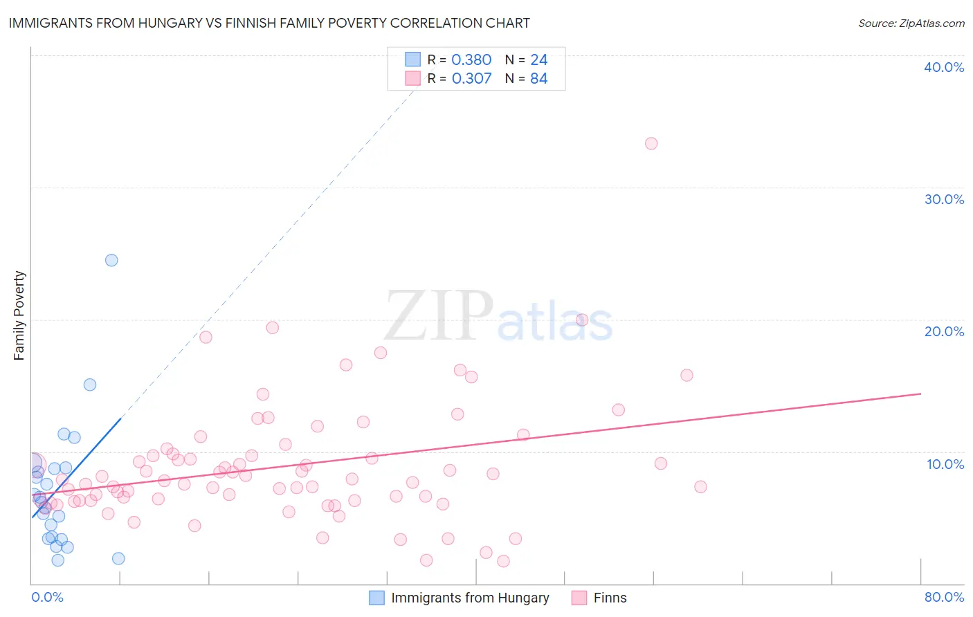 Immigrants from Hungary vs Finnish Family Poverty