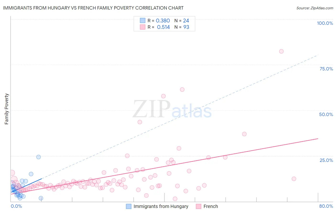 Immigrants from Hungary vs French Family Poverty