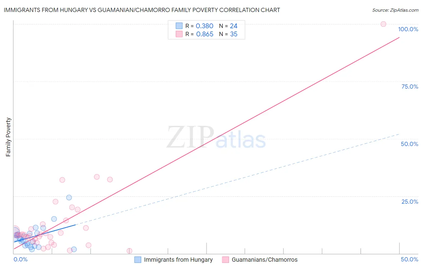 Immigrants from Hungary vs Guamanian/Chamorro Family Poverty