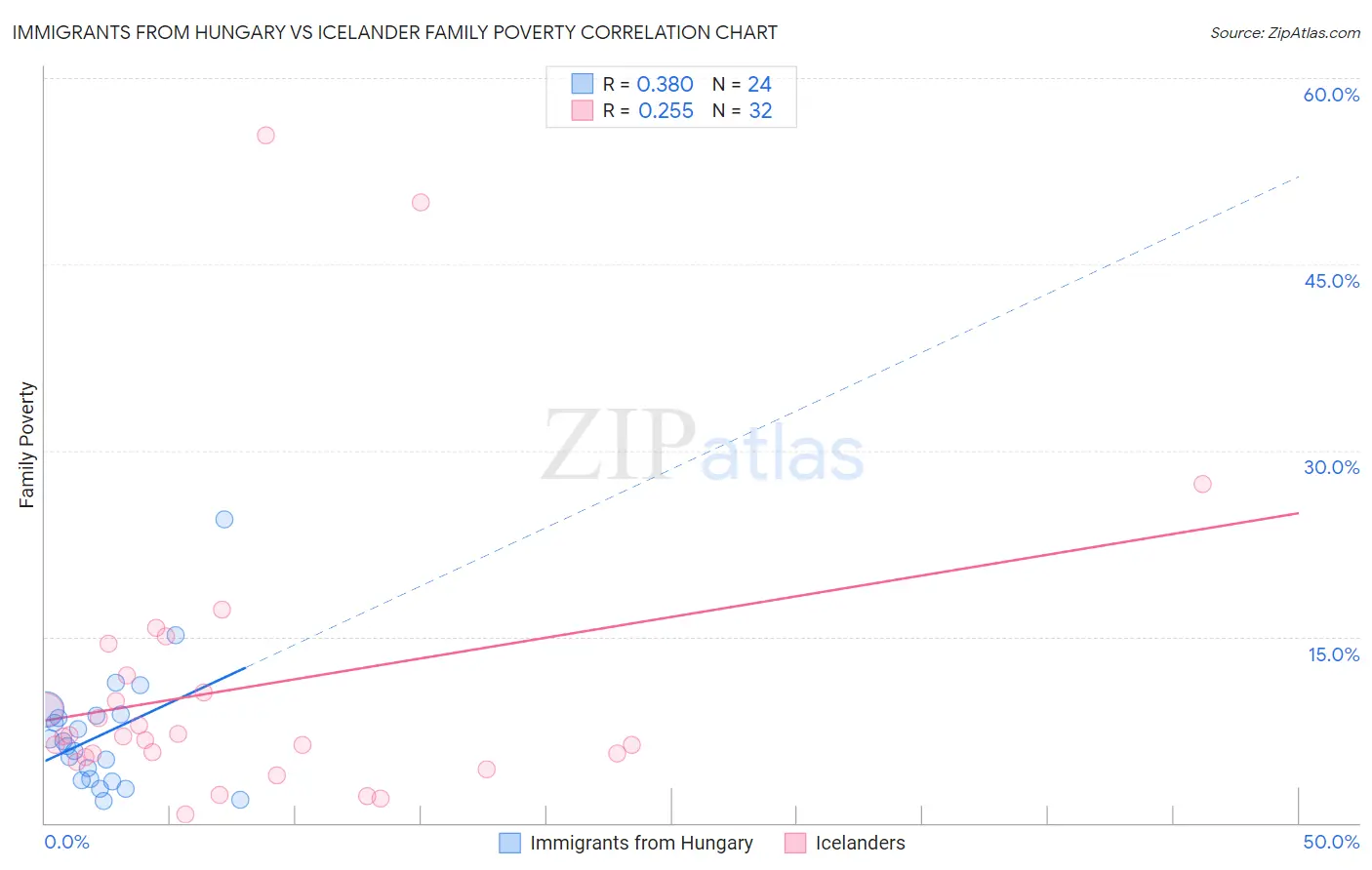 Immigrants from Hungary vs Icelander Family Poverty