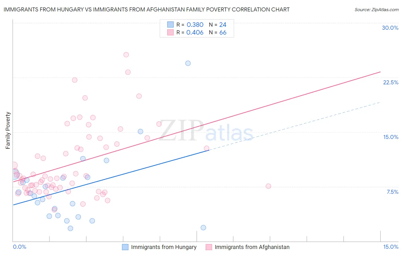 Immigrants from Hungary vs Immigrants from Afghanistan Family Poverty