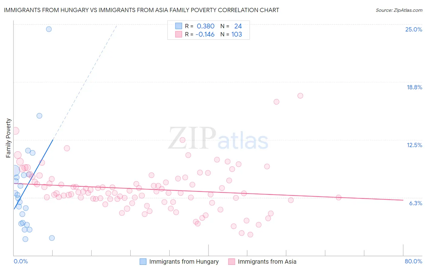Immigrants from Hungary vs Immigrants from Asia Family Poverty