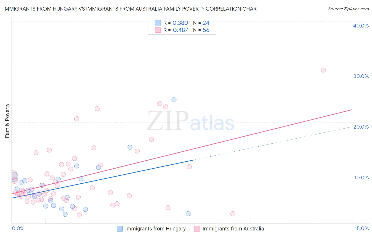 Immigrants from Hungary vs Immigrants from Australia Family Poverty