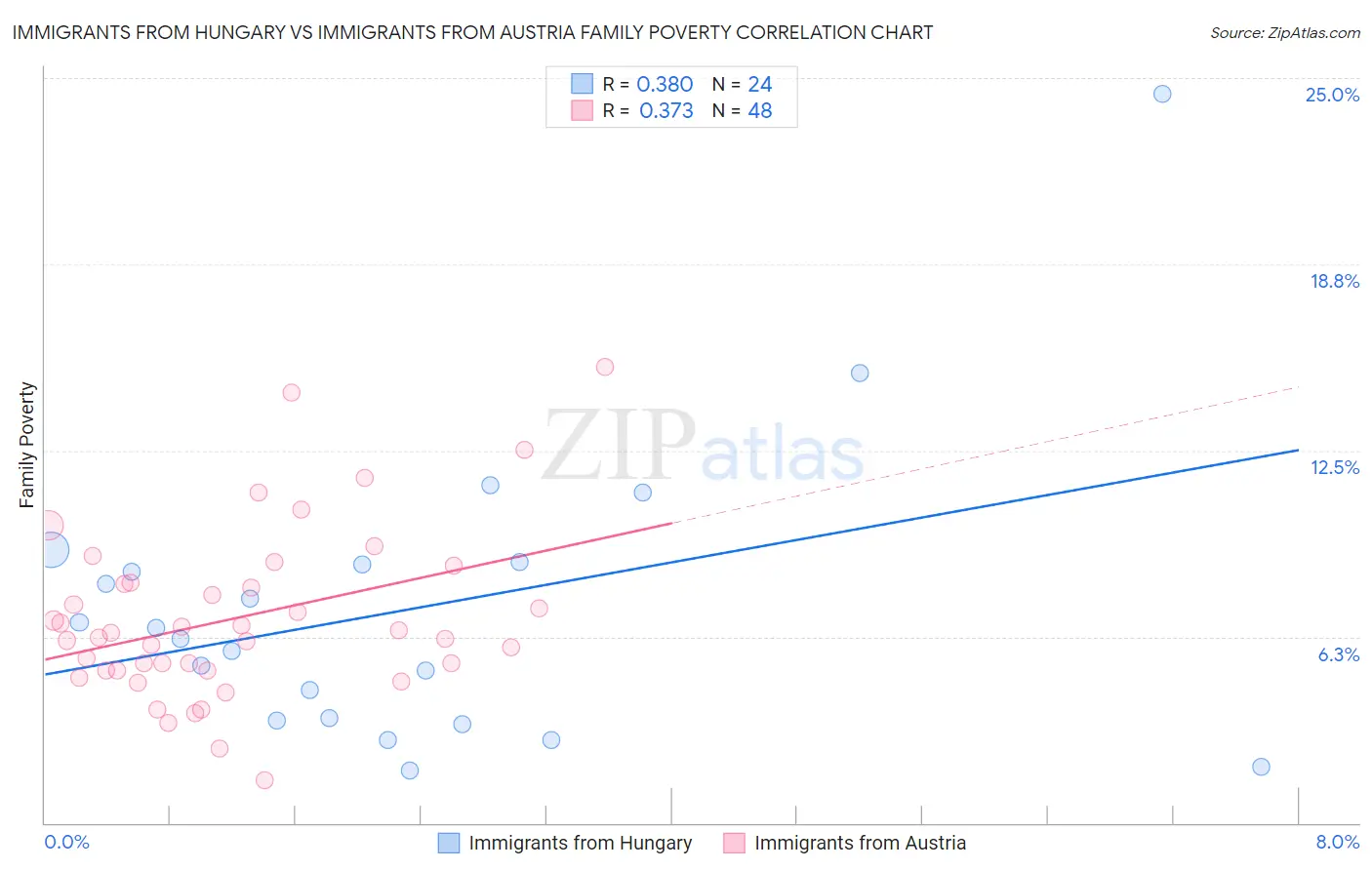 Immigrants from Hungary vs Immigrants from Austria Family Poverty