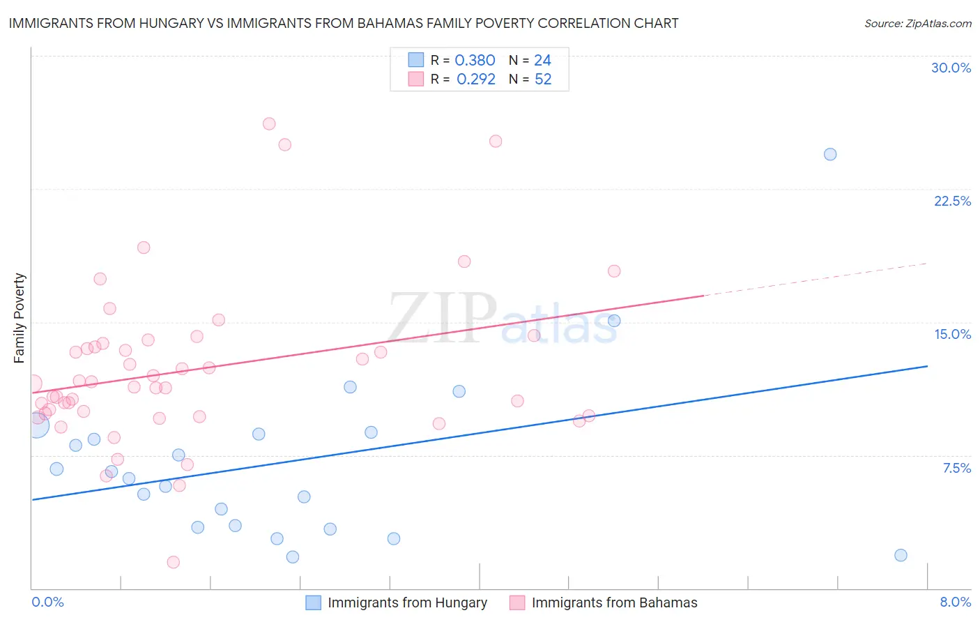 Immigrants from Hungary vs Immigrants from Bahamas Family Poverty
