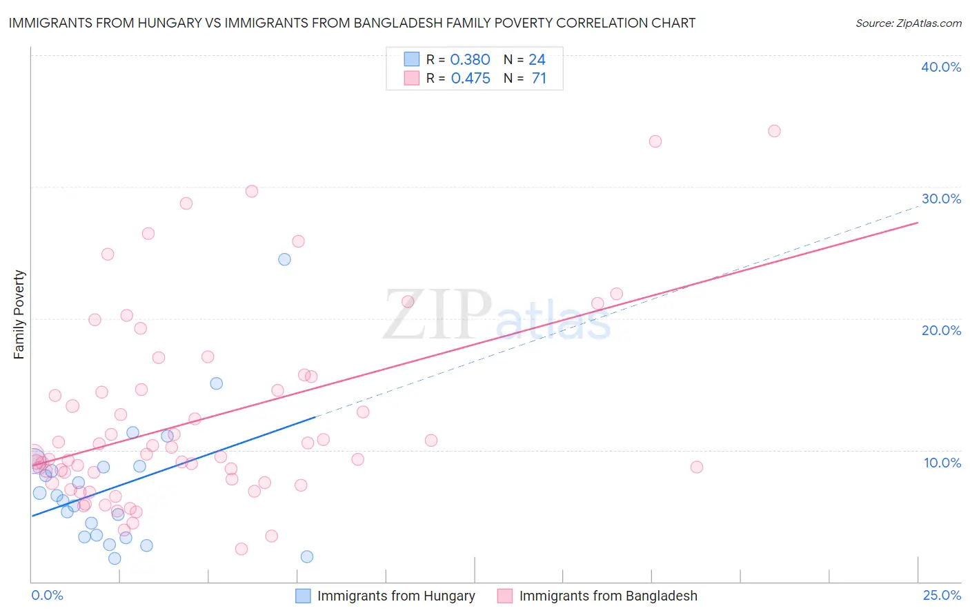 Immigrants from Hungary vs Immigrants from Bangladesh Family Poverty