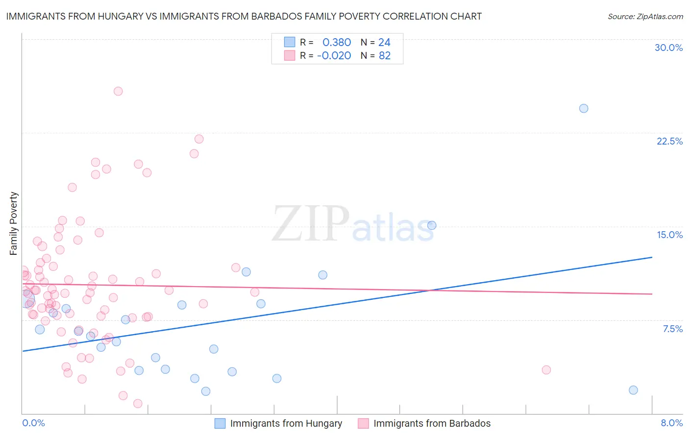 Immigrants from Hungary vs Immigrants from Barbados Family Poverty