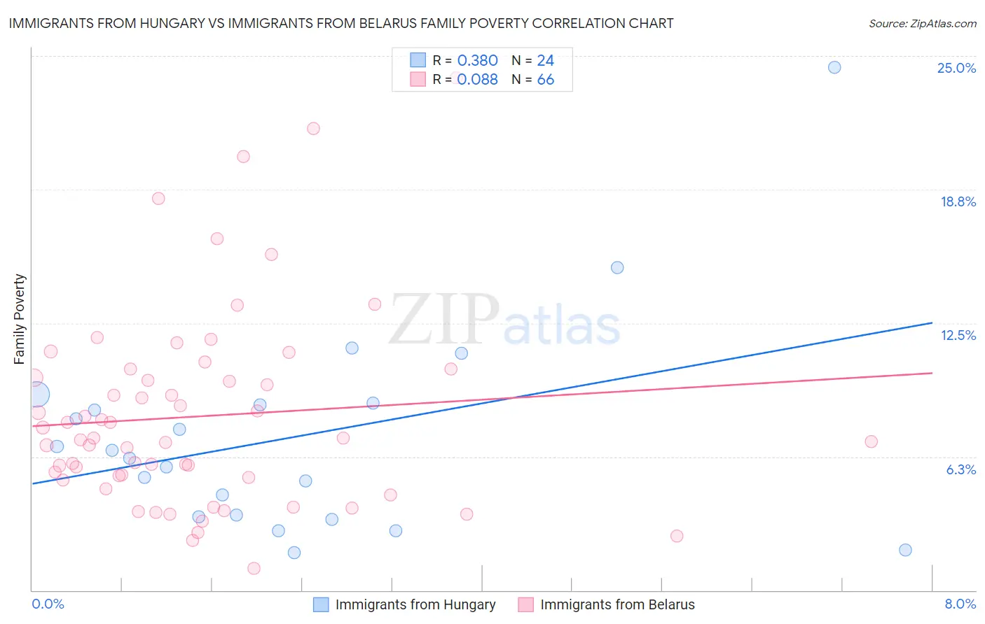 Immigrants from Hungary vs Immigrants from Belarus Family Poverty