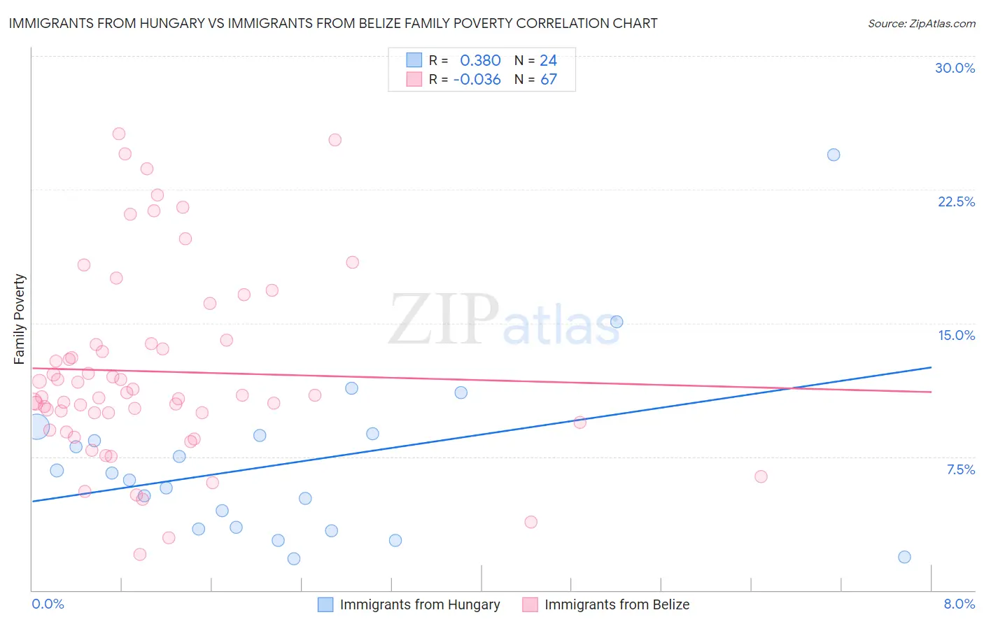 Immigrants from Hungary vs Immigrants from Belize Family Poverty