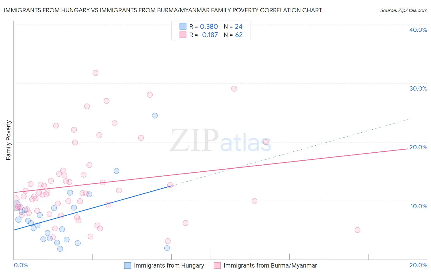 Immigrants from Hungary vs Immigrants from Burma/Myanmar Family Poverty