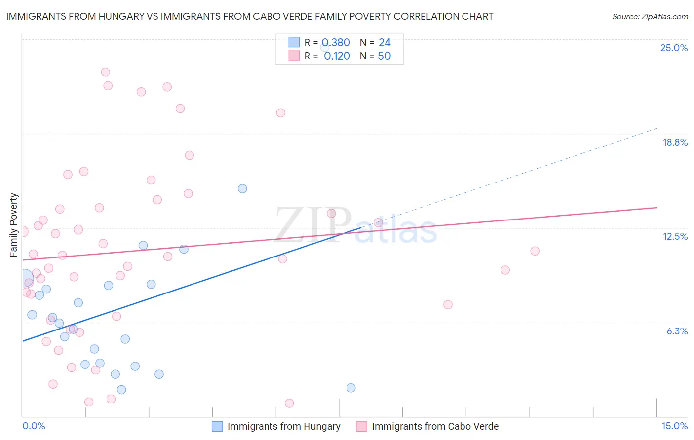 Immigrants from Hungary vs Immigrants from Cabo Verde Family Poverty