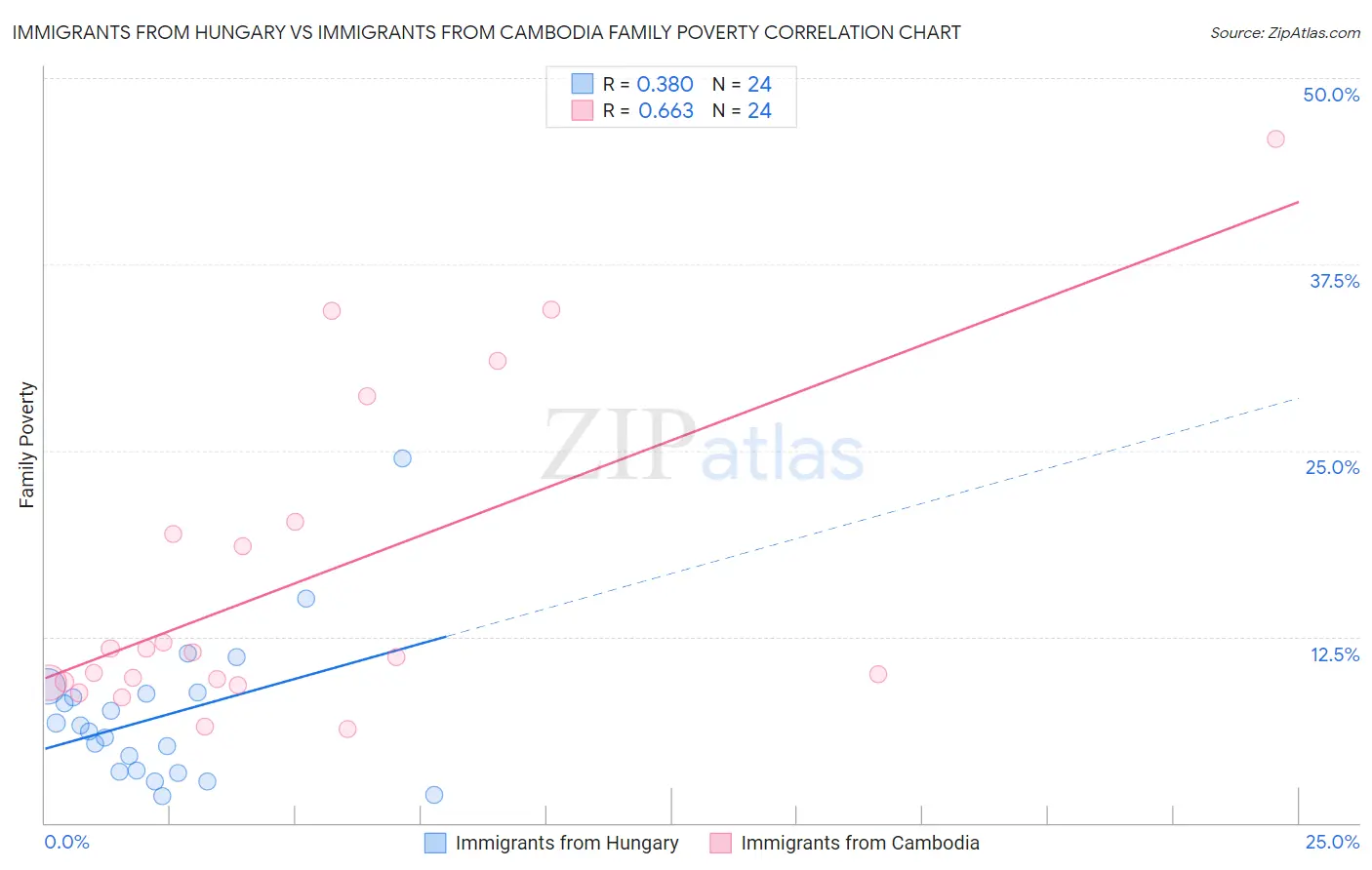 Immigrants from Hungary vs Immigrants from Cambodia Family Poverty