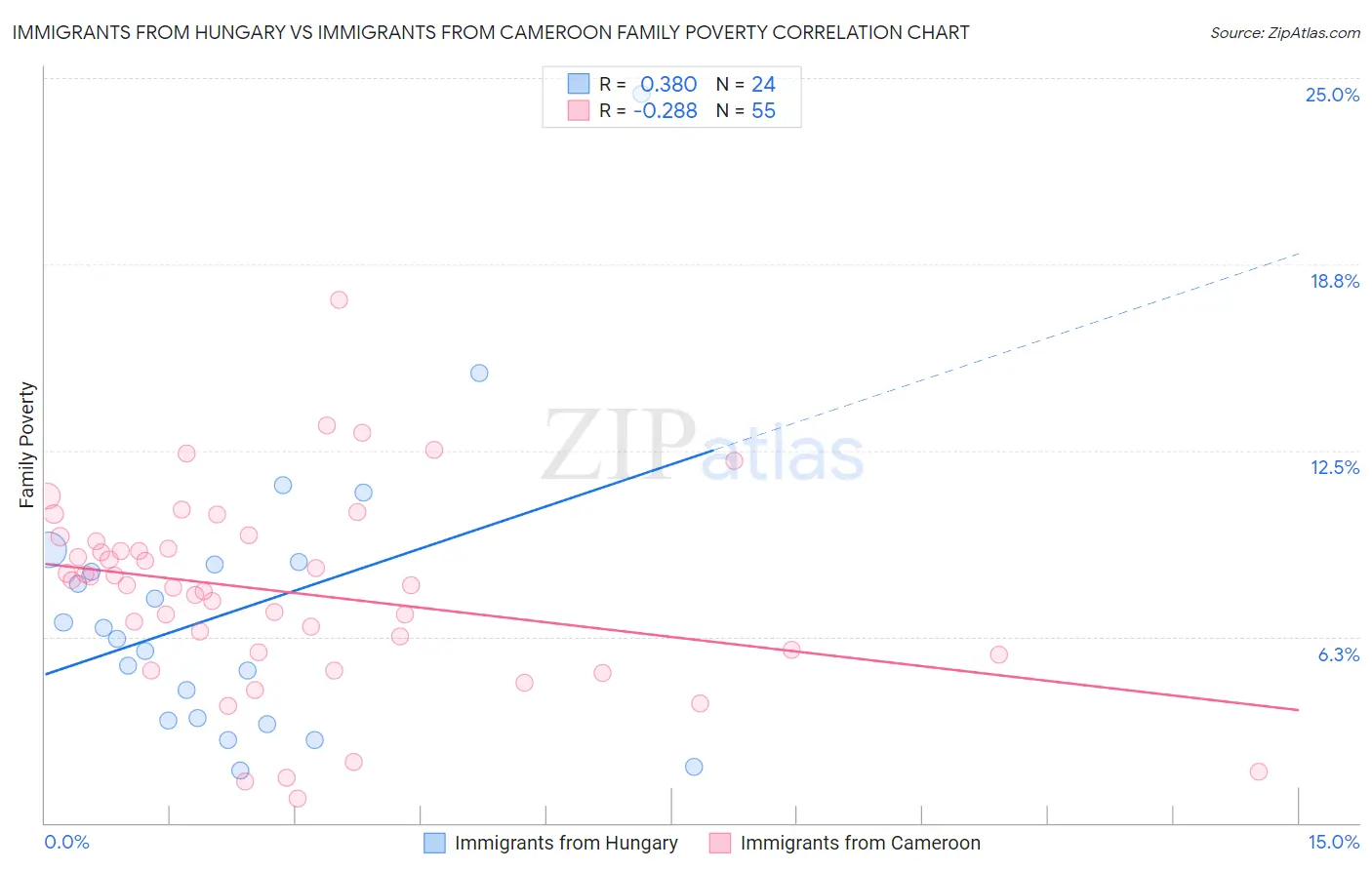 Immigrants from Hungary vs Immigrants from Cameroon Family Poverty