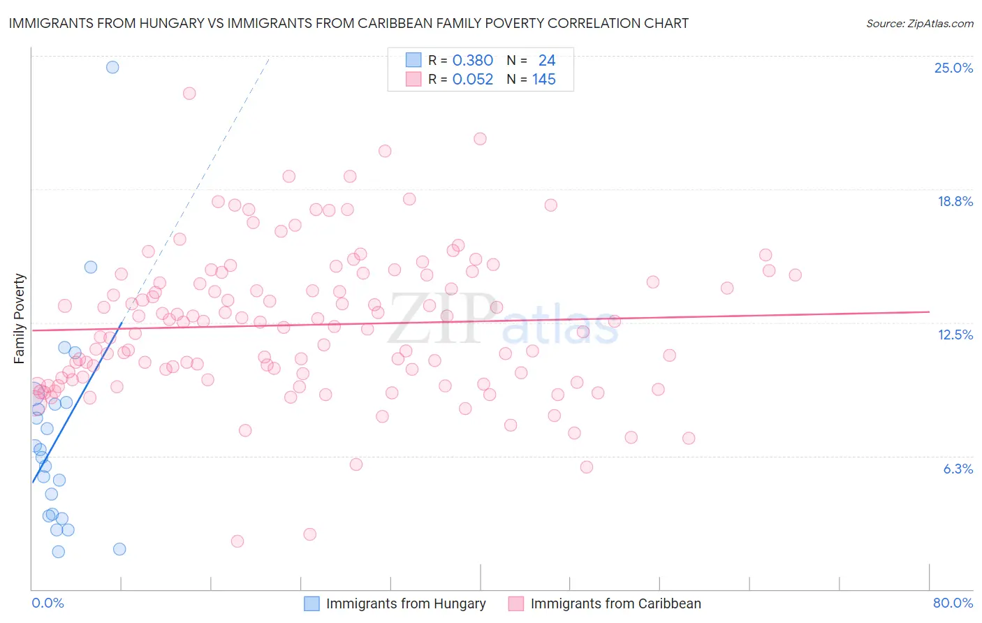 Immigrants from Hungary vs Immigrants from Caribbean Family Poverty