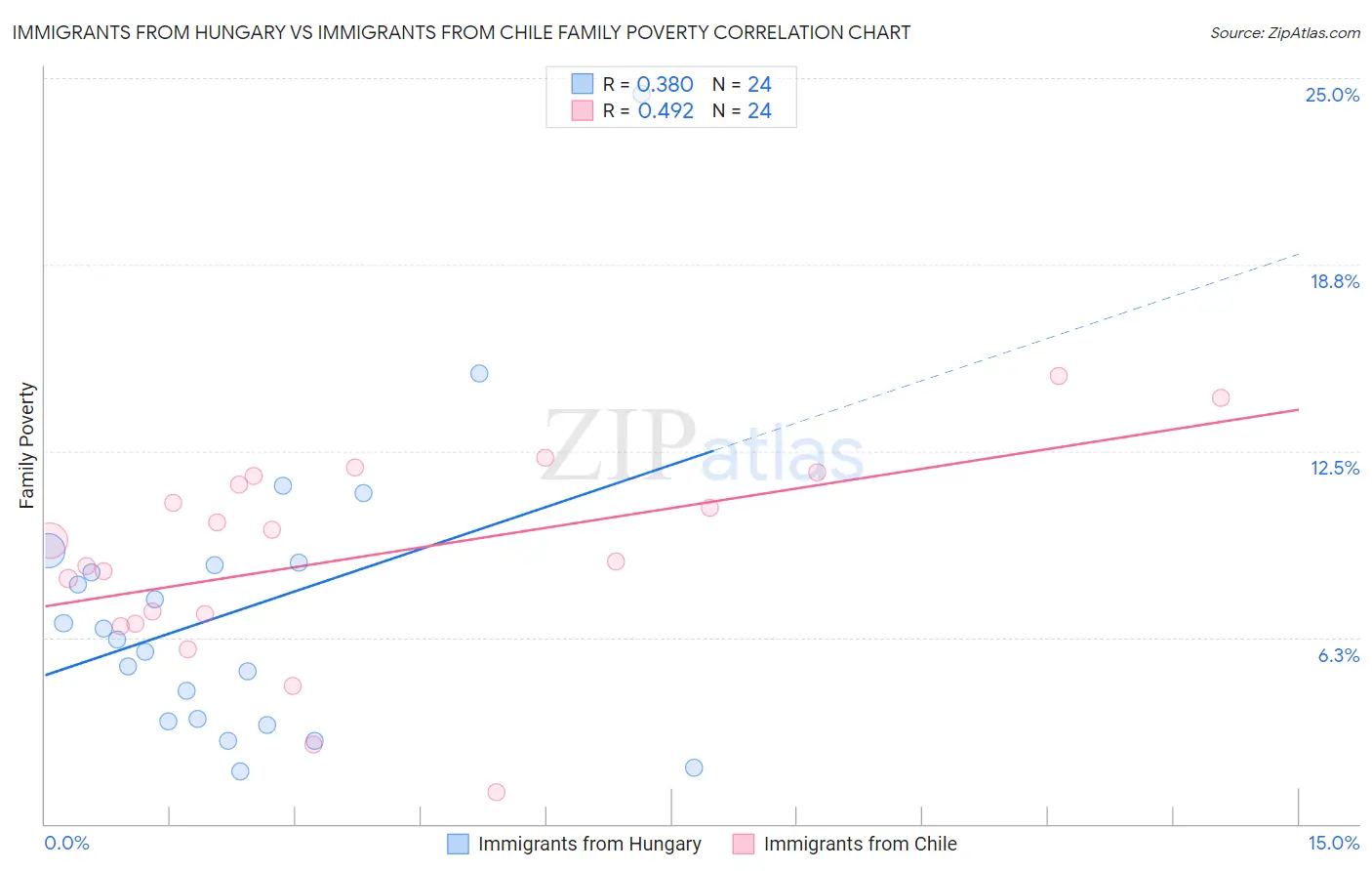 Immigrants from Hungary vs Immigrants from Chile Family Poverty