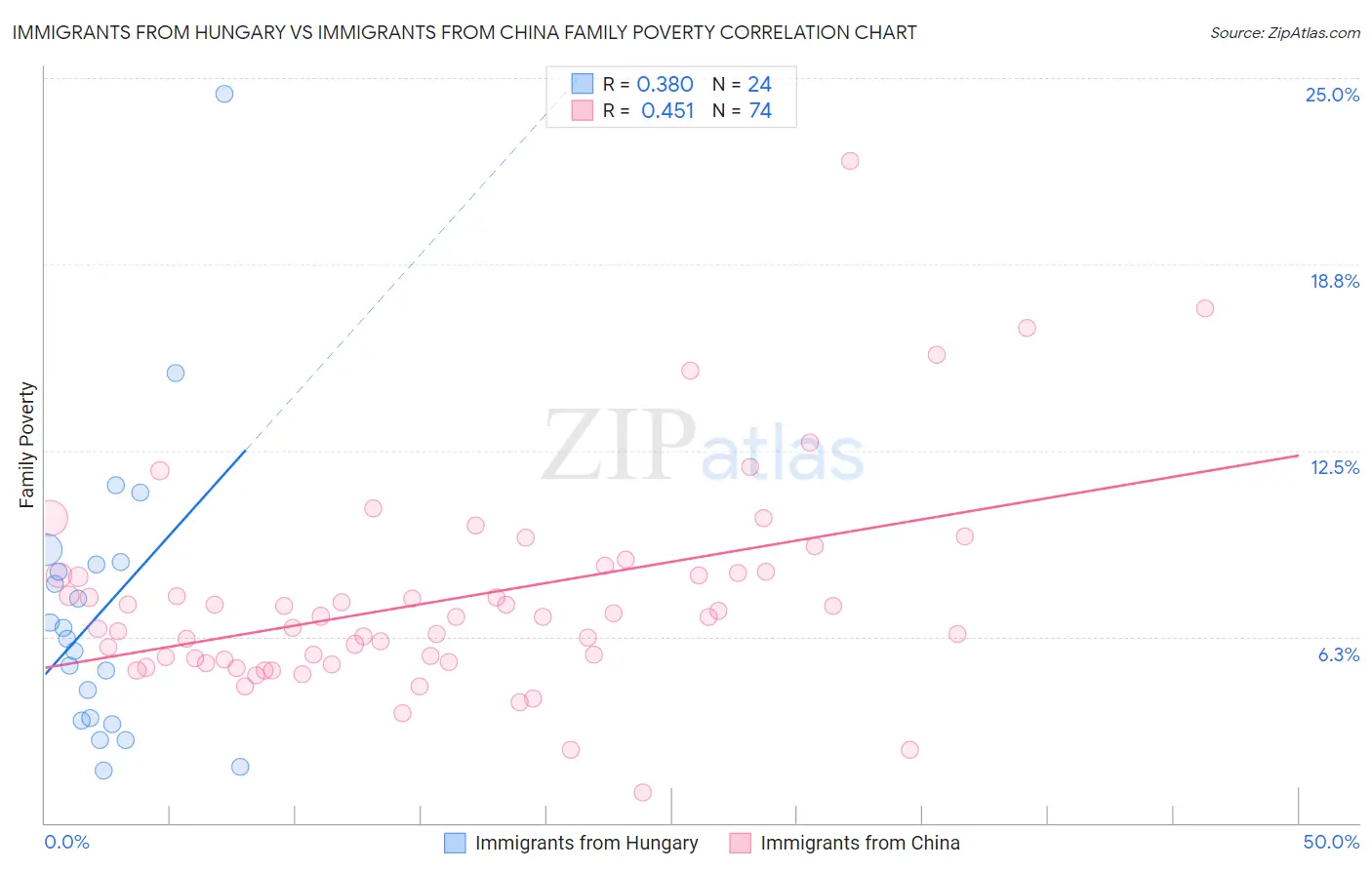 Immigrants from Hungary vs Immigrants from China Family Poverty