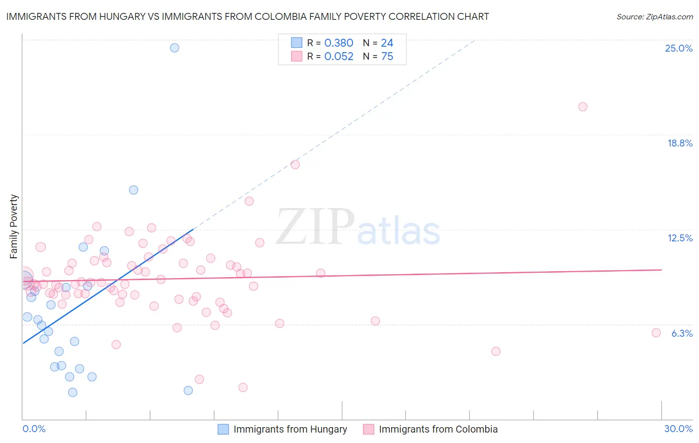 Immigrants from Hungary vs Immigrants from Colombia Family Poverty