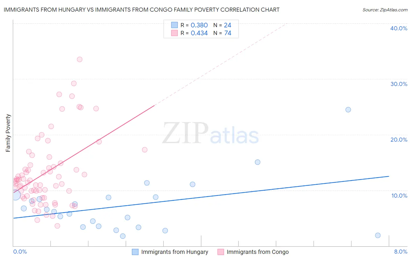 Immigrants from Hungary vs Immigrants from Congo Family Poverty