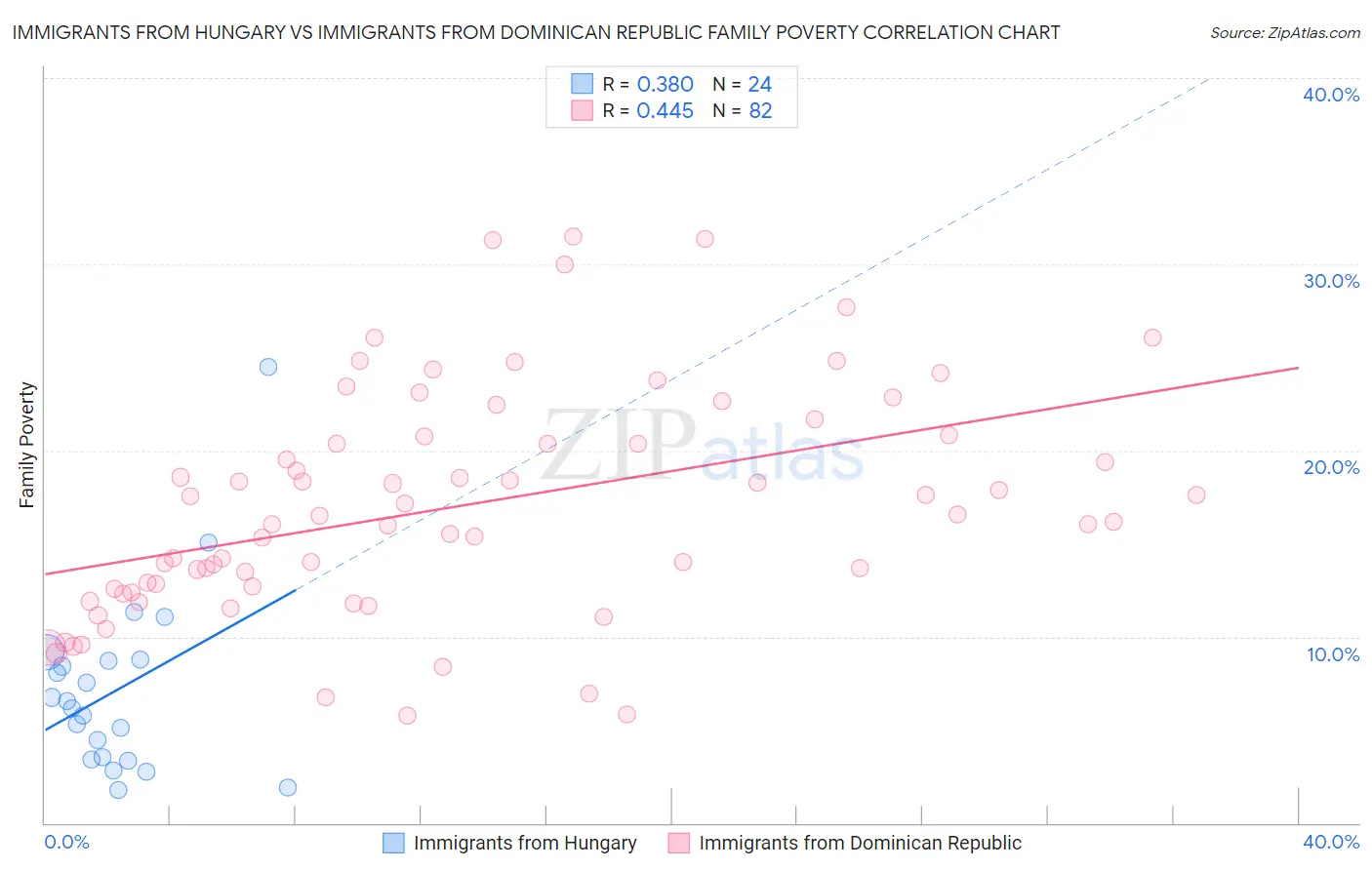 Immigrants from Hungary vs Immigrants from Dominican Republic Family Poverty