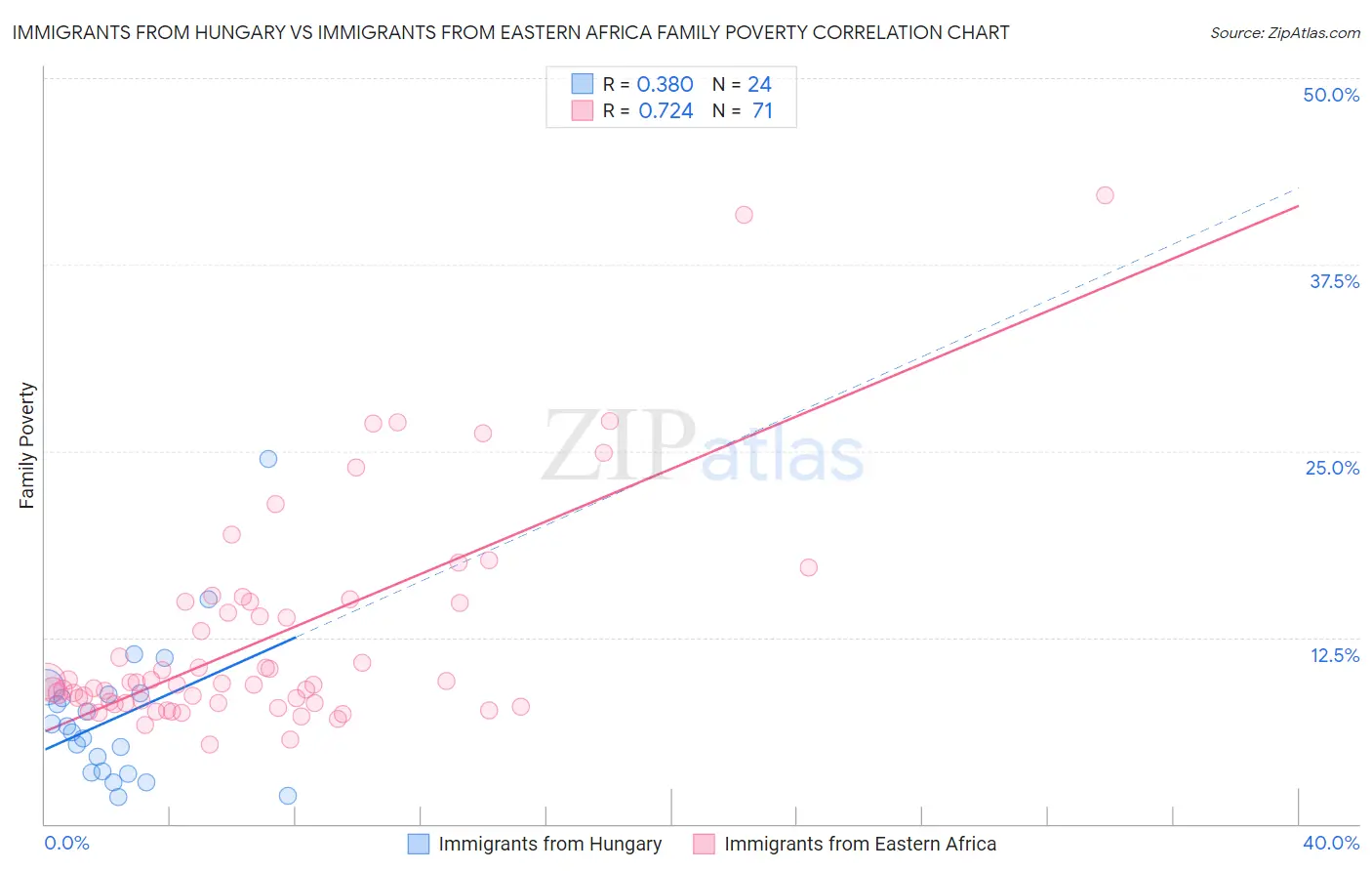 Immigrants from Hungary vs Immigrants from Eastern Africa Family Poverty