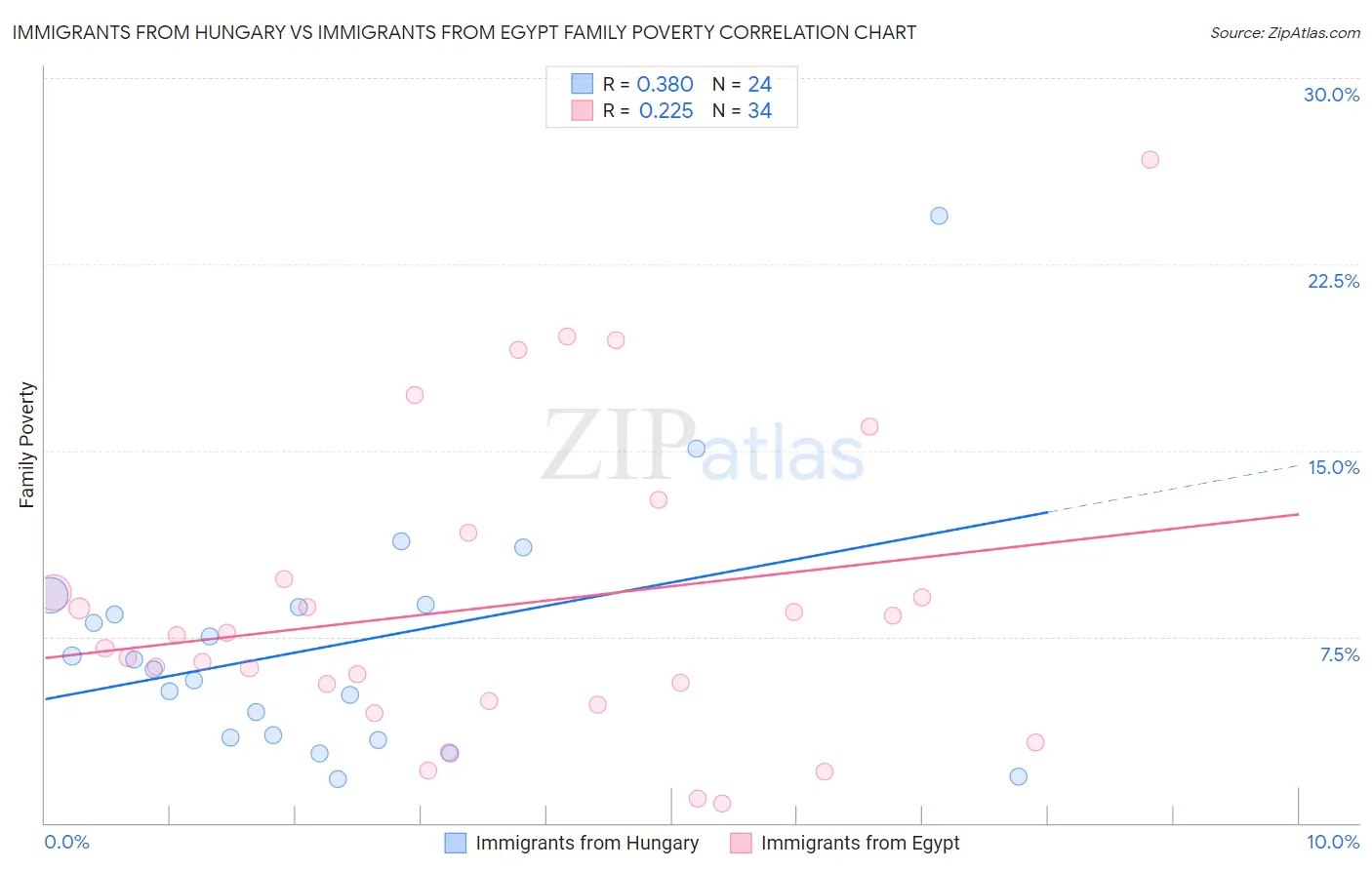 Immigrants from Hungary vs Immigrants from Egypt Family Poverty