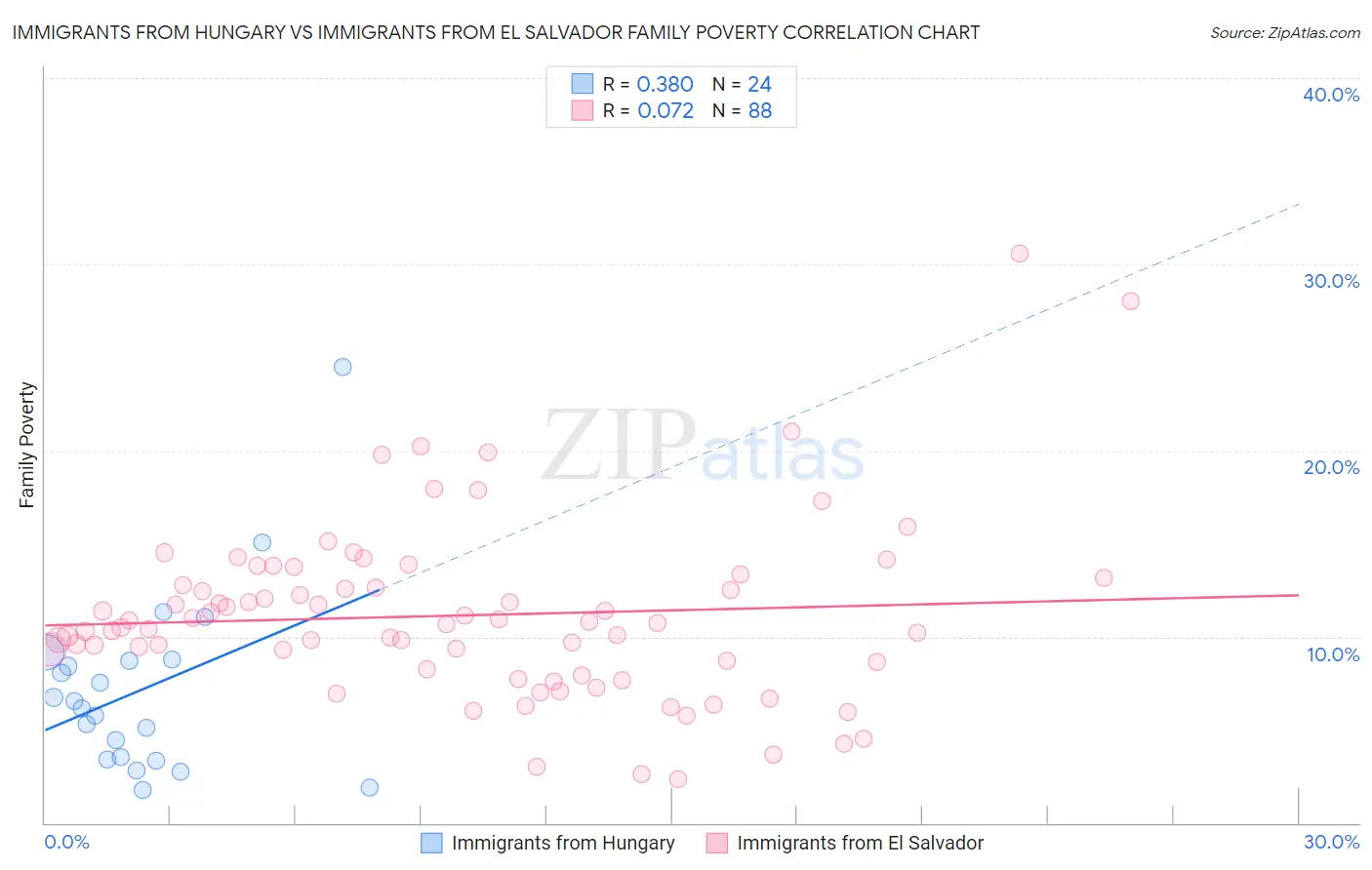 Immigrants from Hungary vs Immigrants from El Salvador Family Poverty
