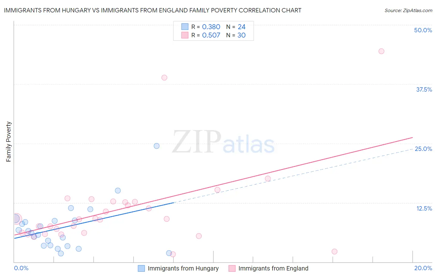 Immigrants from Hungary vs Immigrants from England Family Poverty