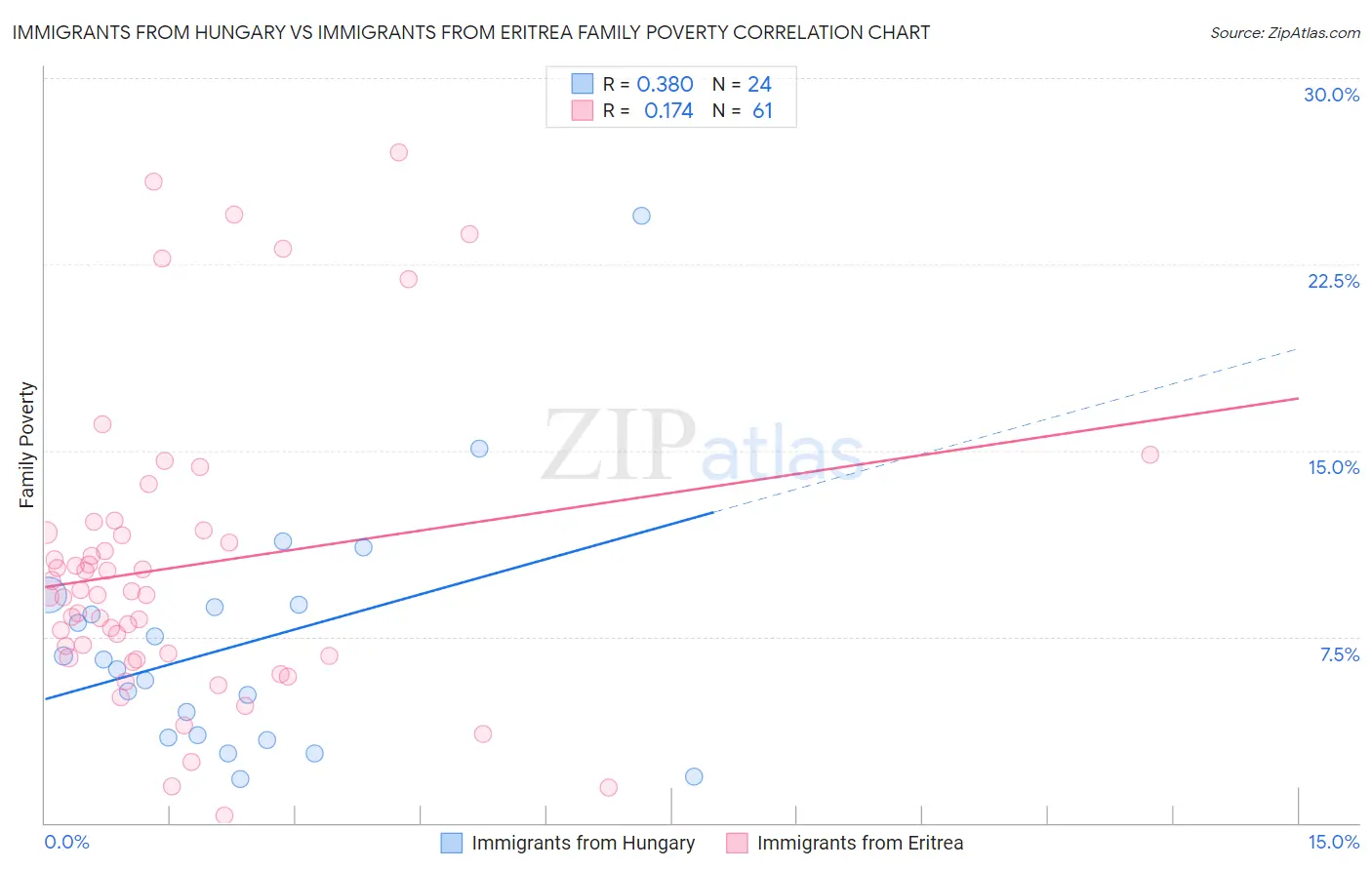 Immigrants from Hungary vs Immigrants from Eritrea Family Poverty