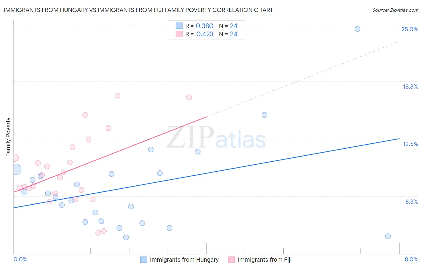 Immigrants from Hungary vs Immigrants from Fiji Family Poverty
