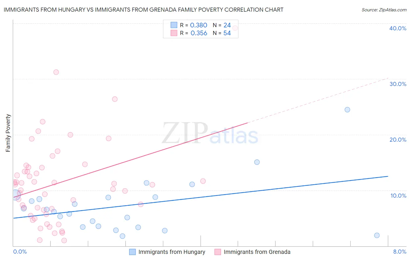 Immigrants from Hungary vs Immigrants from Grenada Family Poverty